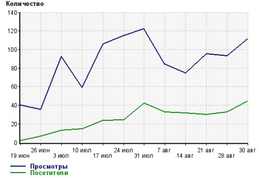 Статистика блога